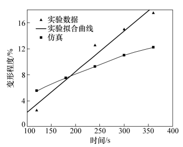 图14 键合时间对高度变形的影响