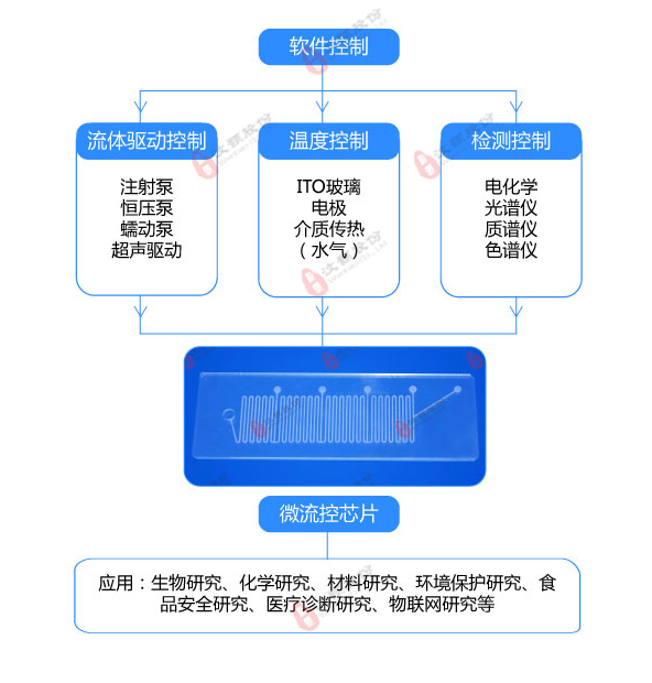 微流控控制系统图解