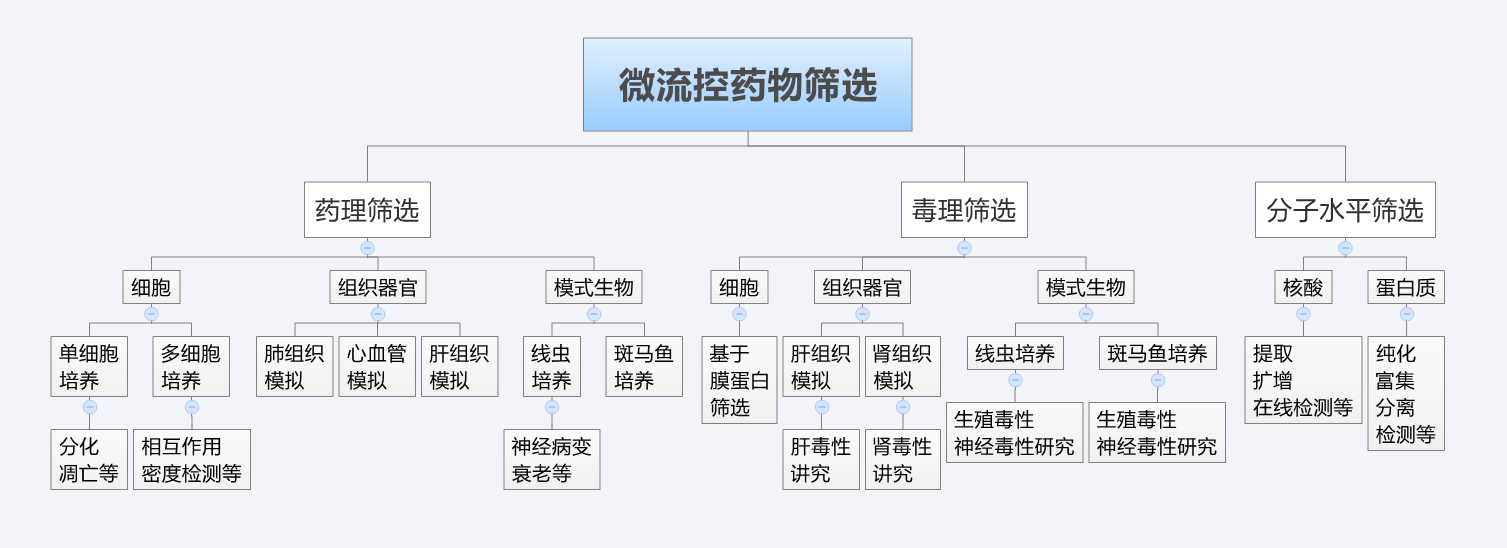 微流控药物筛选_药理筛选、毒理筛选、分子水平筛选