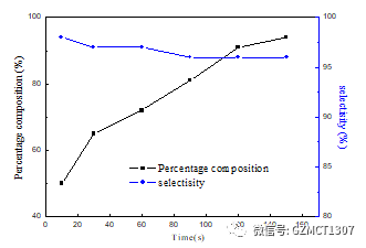 如图Fig.2，不同停留时间下，产品含量与选择性随停留时间的变化曲线