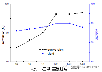 如图Fig.3，不同物料配比下，产品转化率与产品收率随物料配比的变化曲线。