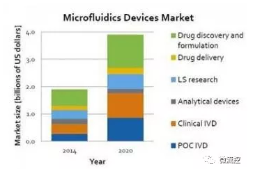 预计在2020年，医疗用微流体装置市场将达到40亿美元的规模（来源：Lux Research)