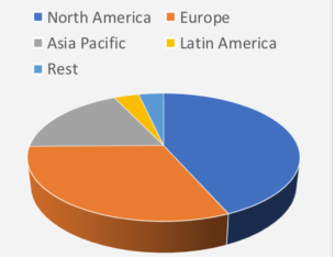 图1.全球微流体市场。根据GranViewResearch 估算经济区域微流体全球市场份额的估计值。