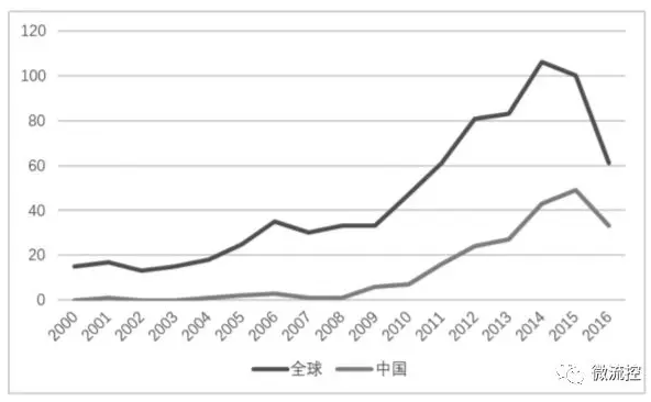 图1 全球/中国年申请量趋势