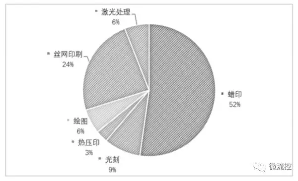 图3 主要纸芯片基片处理技术