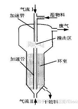 喷动流化床形式的撞击流干燥系统
