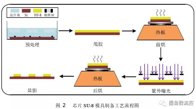 SU8模具制备工艺