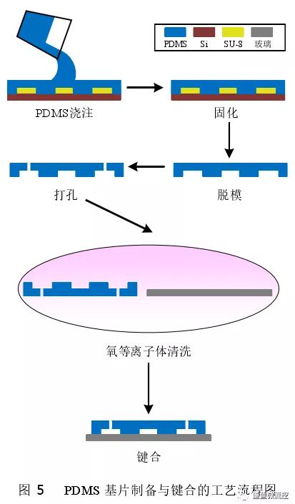 PDMS基片制备与键合工艺流程