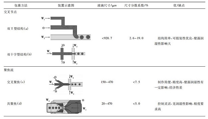 微流控乳液制备方法