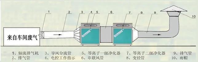 等离子体技术