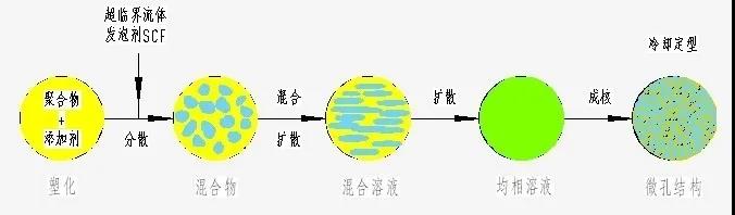 超临界流体技术