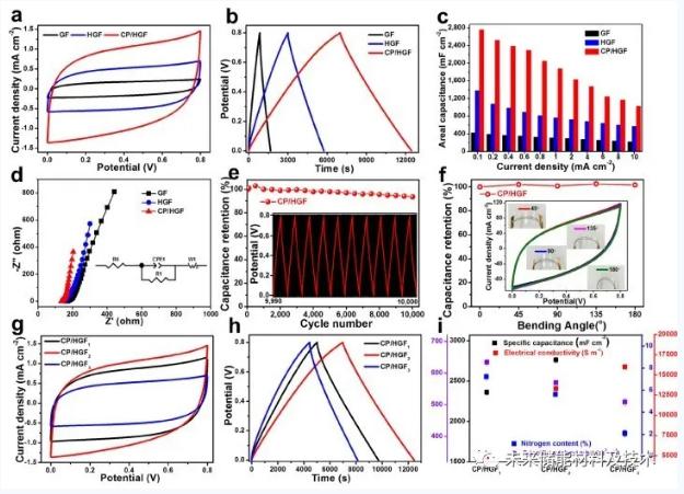 图3基于H3PO4/PVA凝胶电解质层的GF、HGF和CP/HGF-FSCs