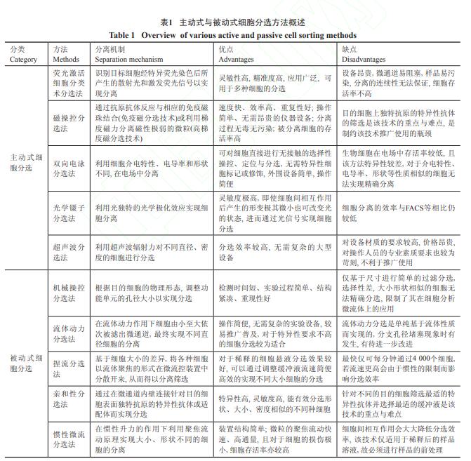 利用微流控技术进行主动式细胞分选的方法