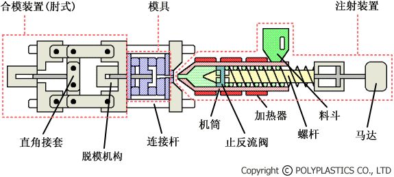 注塑成型机