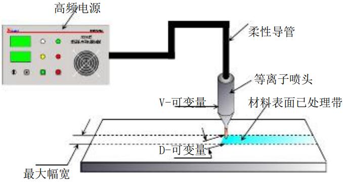 等离子工作原理